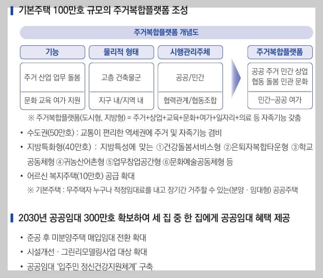 기본주택 100만호 규모의 주거복합플랫폼 조성