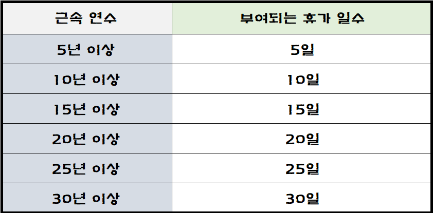 공무원 장기재직휴가 기준을 정리한 표