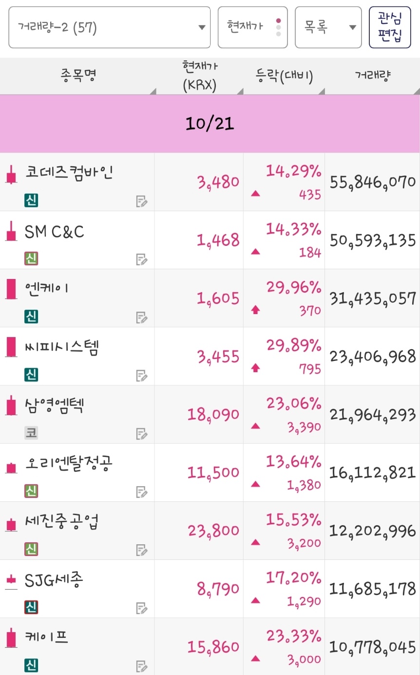 25년 10월 21일 거래량 종목은 코데즈컴바인, SM C&amp;C, 엔케이, 씨피시스템, 삼영엠텍, 오리엔탈정공, 세진중공업, SJG세종, 케이프 입니다.