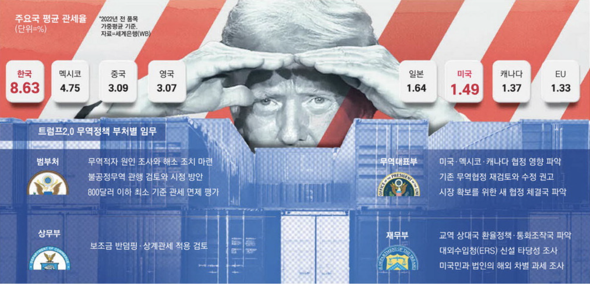 주요국 평균 관세율 (출처 : 매일경제)