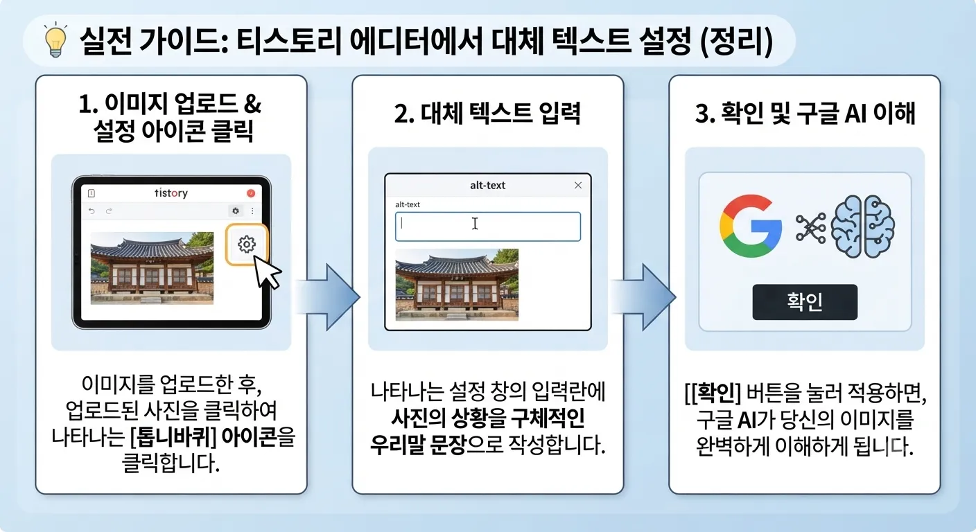 티스토리 에디터에서 이미지 대체 텍스트를 설정하는 3단계 과정. 업로드된 이미지를 클릭하고 톱니바퀴 아이콘을 누른 뒤, 사진 상황을 구체적인 문장으로 입력하고 확인 버튼을 눌러 구글 AI가 사진을 이해하도록 돕는 방법.