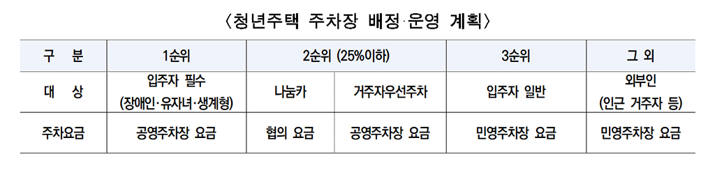 청년주택 주차장 배정