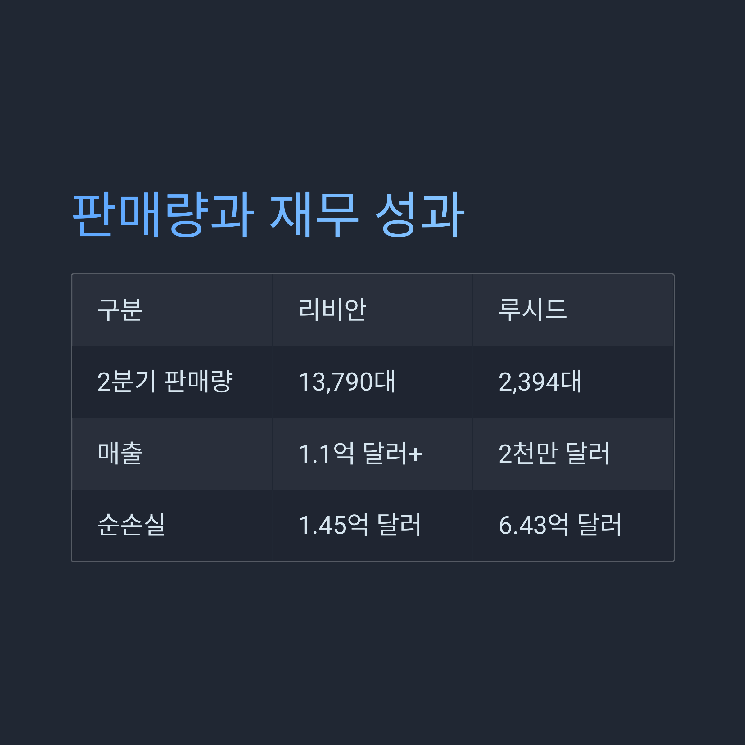 재무 및 생산 성과 분석