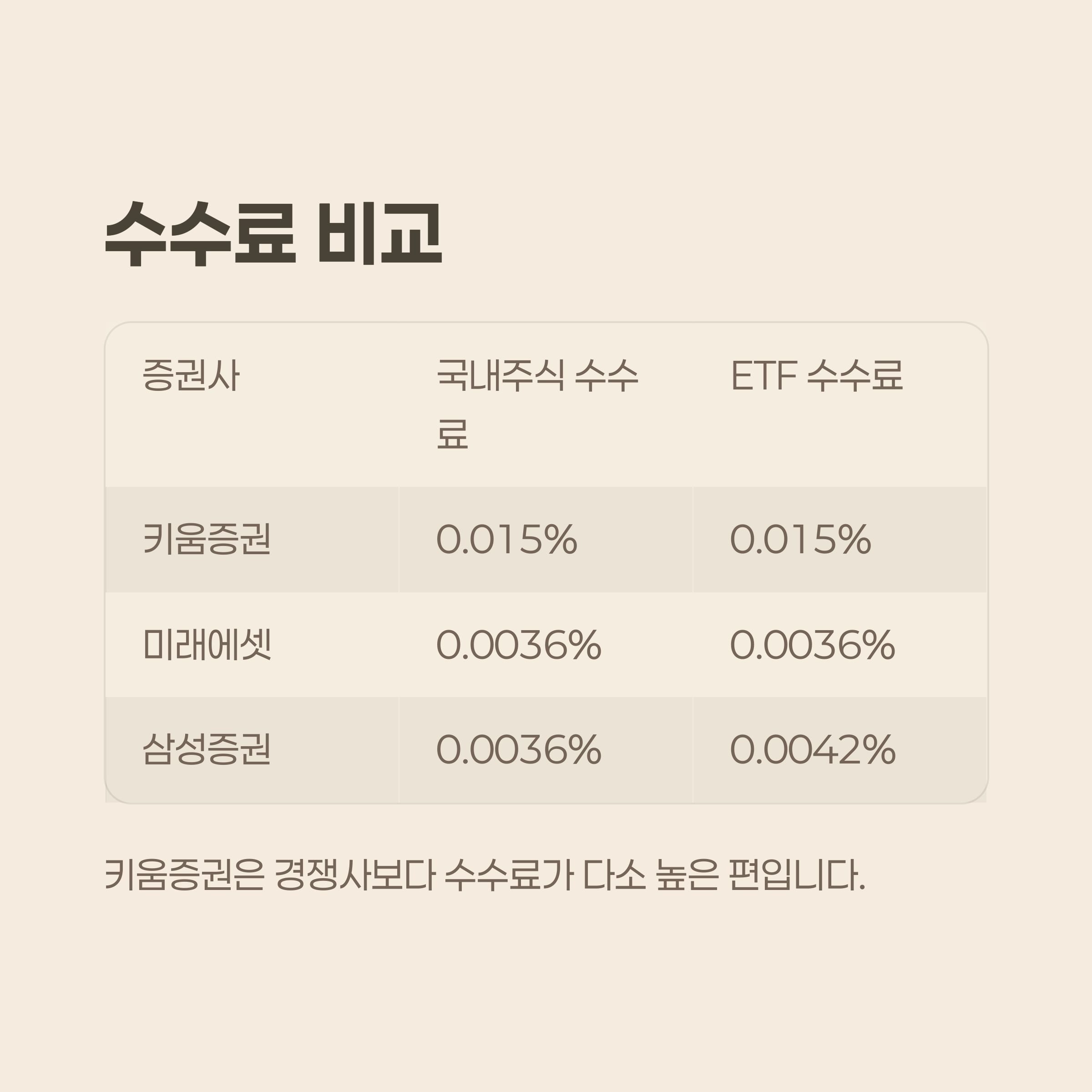 수수료 비교 및 키움 경쟁력