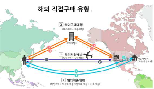 해외 직접 구매 유형