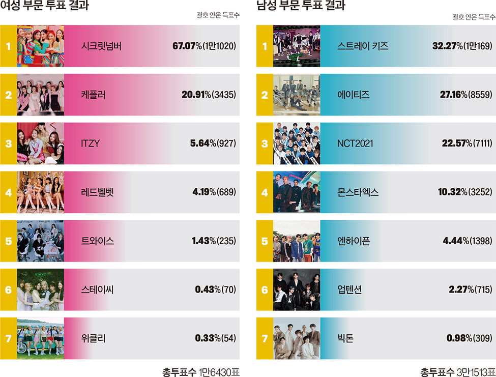10대를 위한 K팝 추천 장르 (댄스, 팝, 틴크러시)