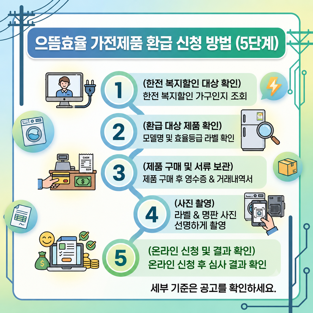 한전 고효율 가전제품 환급 신청방법 단계별 정리