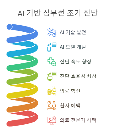 AI 기반 심부전 조기 진단