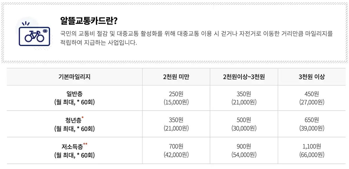 알뜰교통카드-기본마일리지-2천원에서3천원이상까지-적립금액