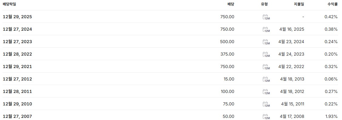 셀트리온 배당금 배당 배당락일