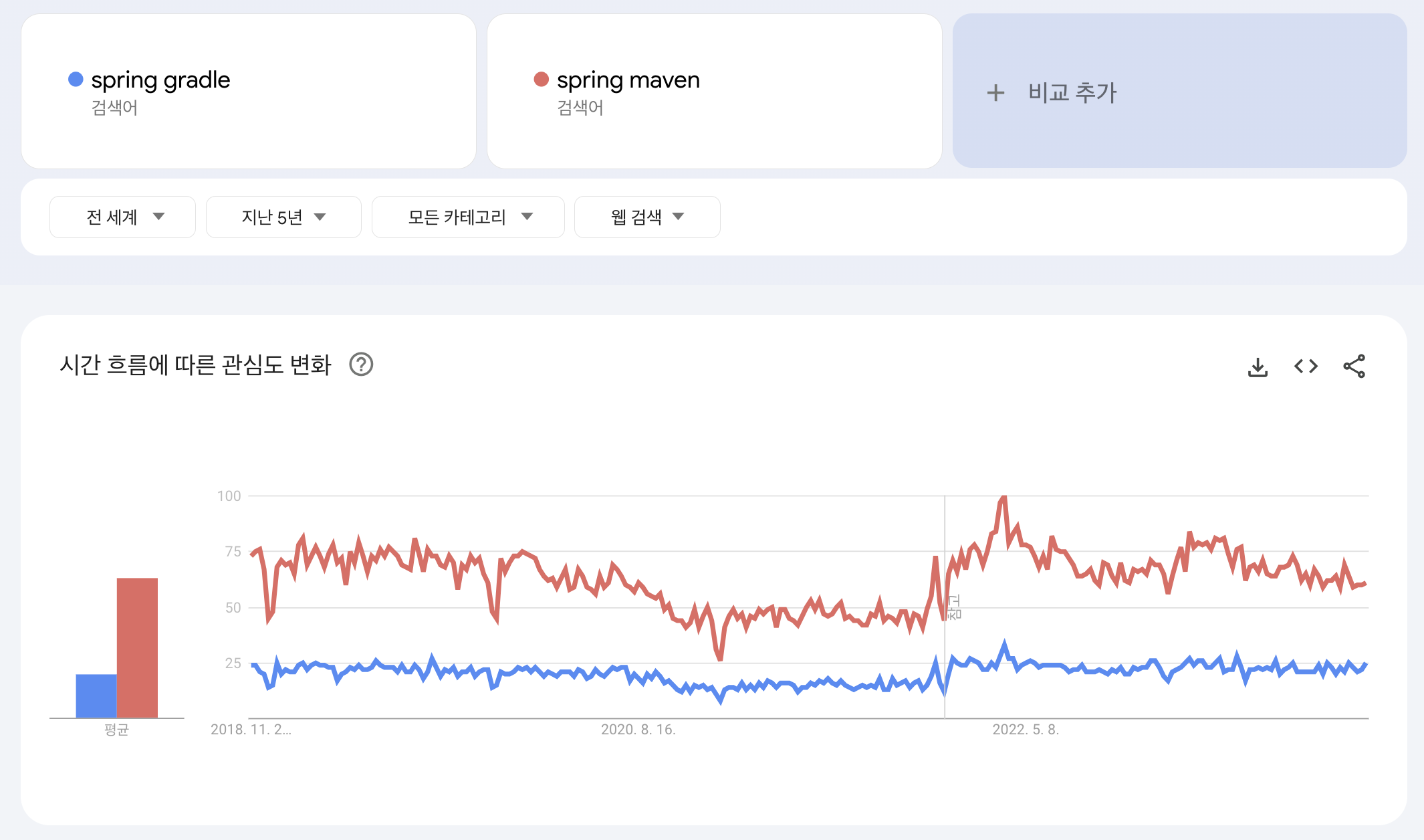 전 세계의 구글 트랜드 검색 결과