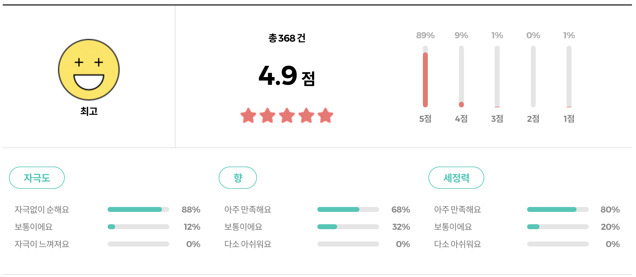 카엘라 락토 다마스크로스 여성 청결제 리뷰