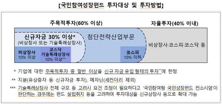 국민성장펀드 가입방법