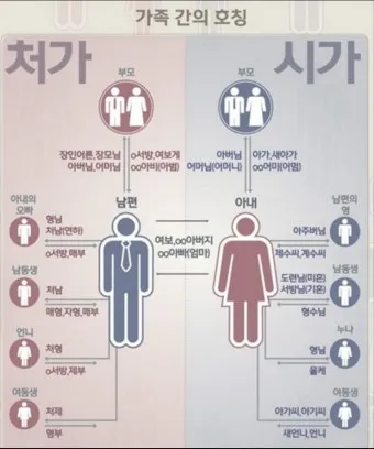 가족관계 호칭 이력서 한자 관계 남편 아내 아들 딸 한자 표기_12