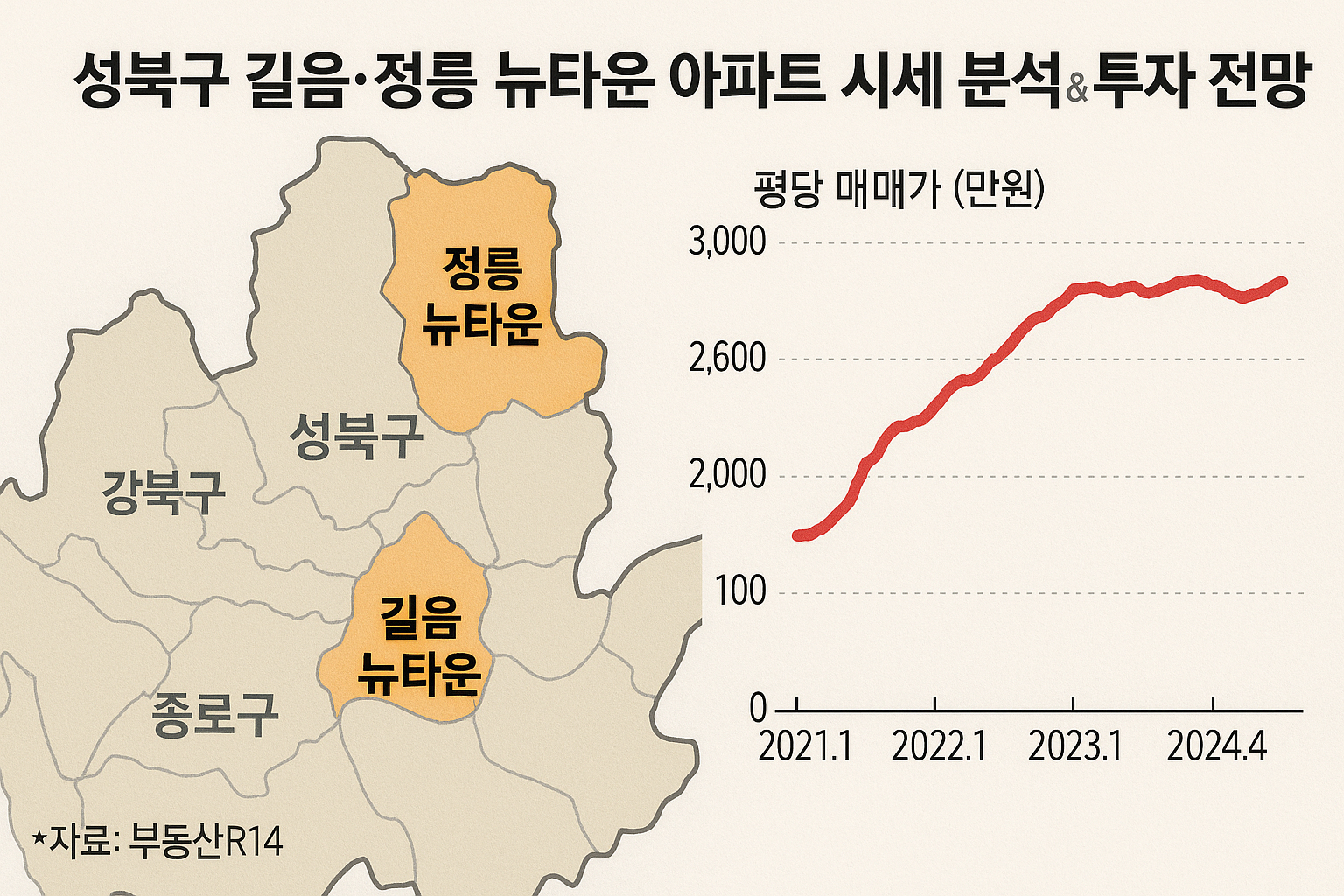 성북구 길음·정릉 뉴타운 아파트 시세 분석