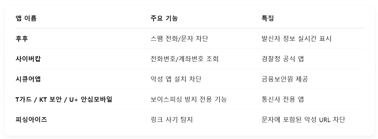 보이스피싱 예방앱 정리표