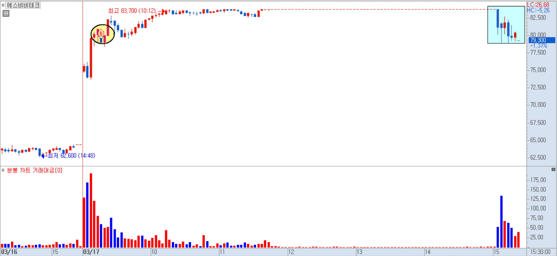 에스비비테크 분봉 차트