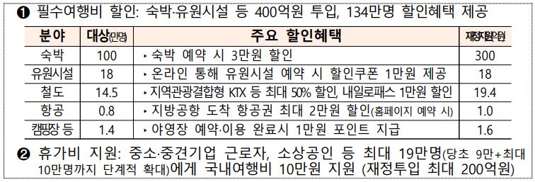 여행비