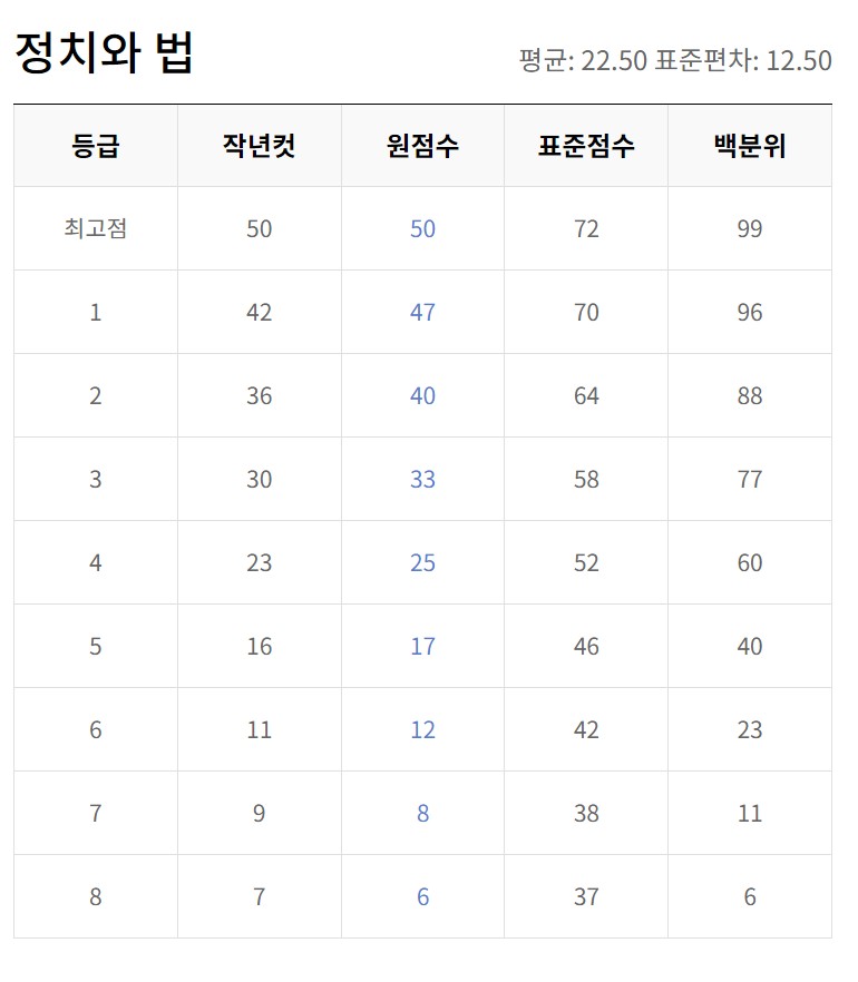 5월모의고사 등급컷