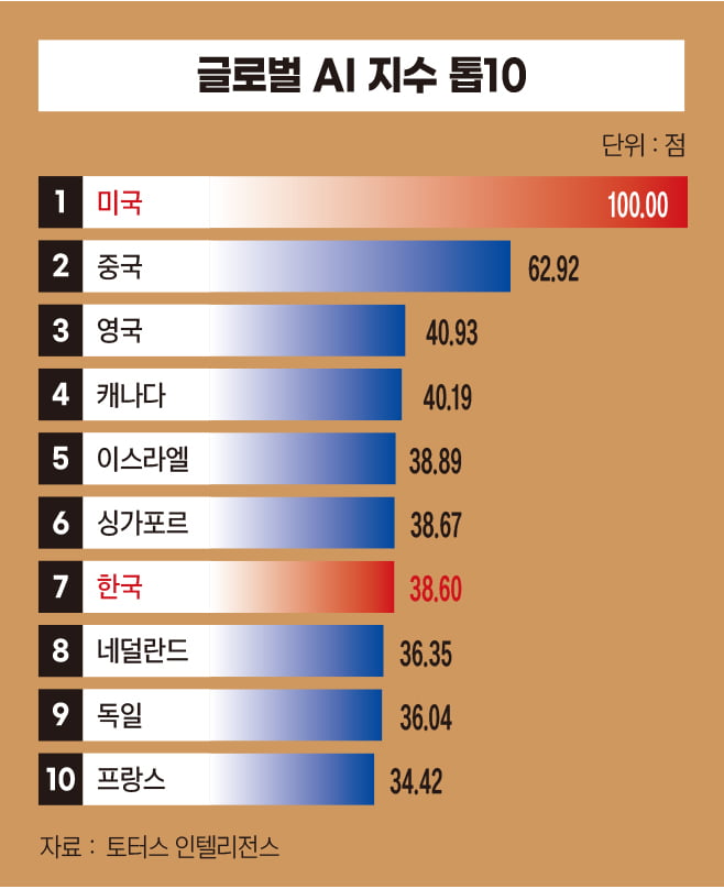 글로벌 AI 지수 톱 10