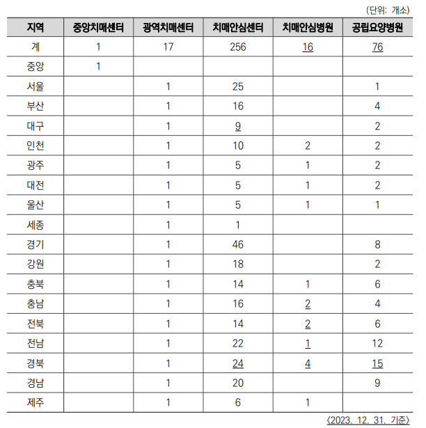 치매관리 수행기관