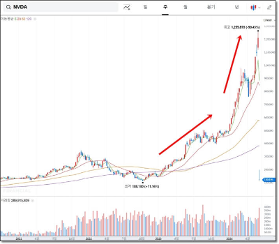 엔비디아 상승 주가표
