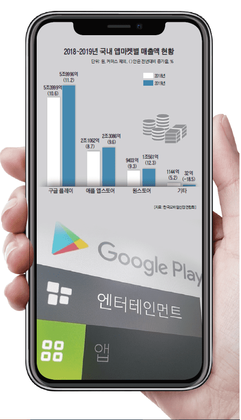 구글, 인앱 강매에 인도, 1억1300만 달러 벌금 부과해 India fines Google $113 million, orders to permit...