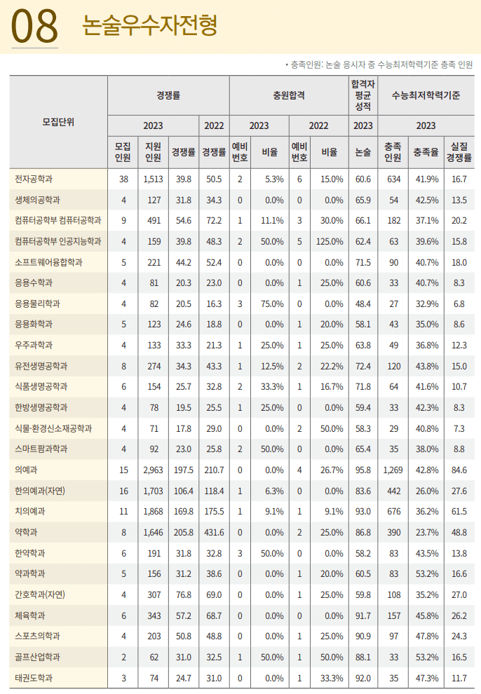 2023 논술 우수자 전형 예비번호