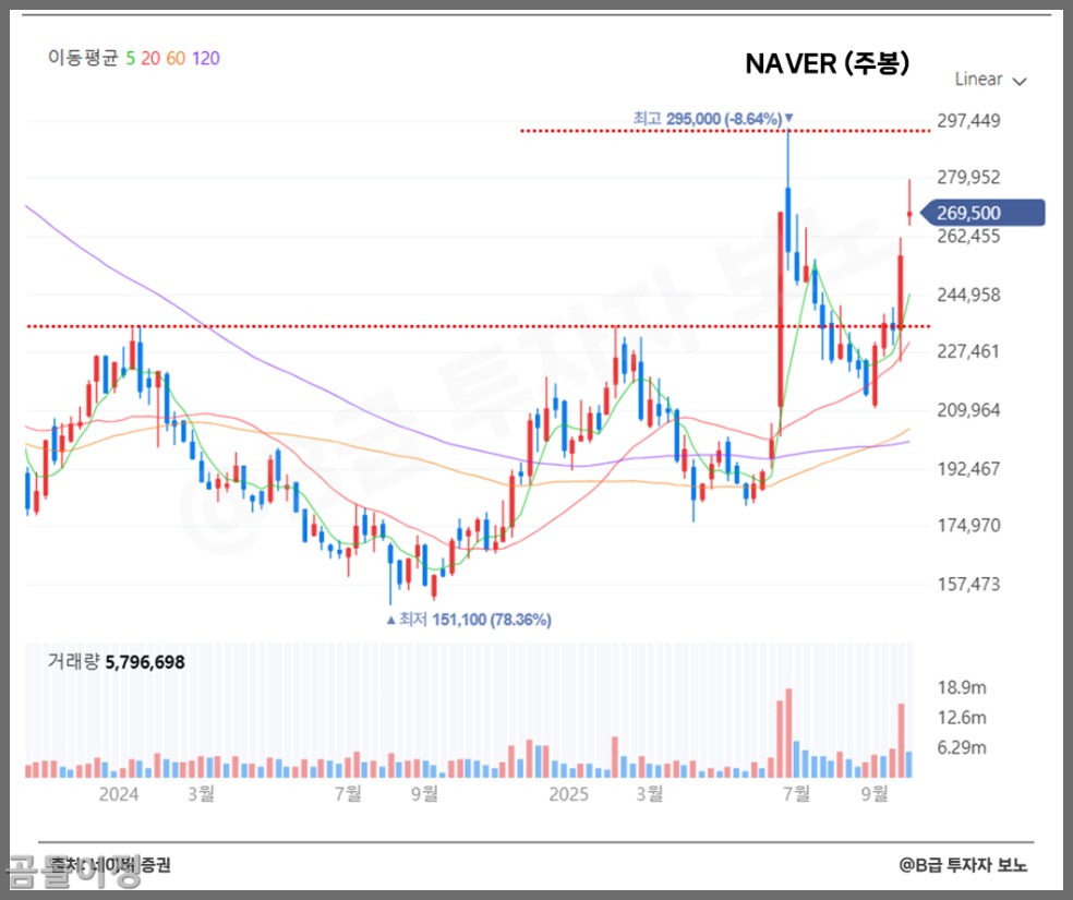 네이버 주식 두나무 인수 후 주가 전망 총정리