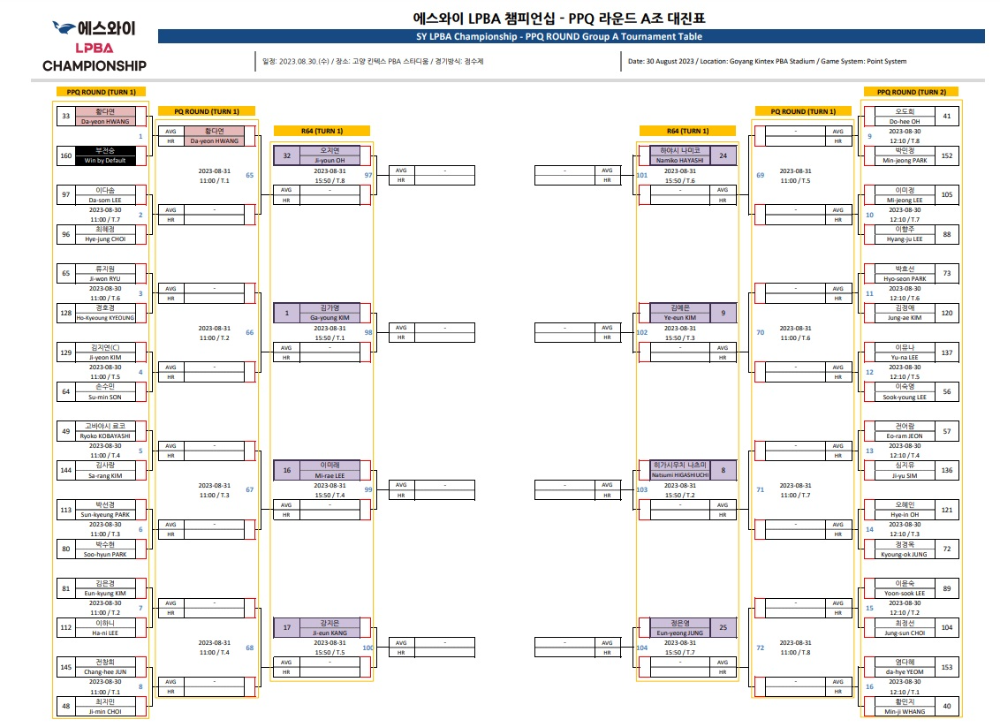 에스와이 LPBA 챔피언십 PPQ 라운드 A조 대진표