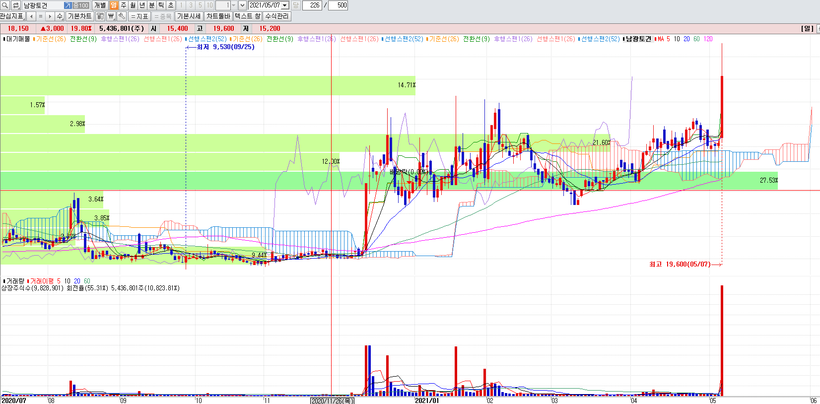 건설관련주남광토건일봉차트