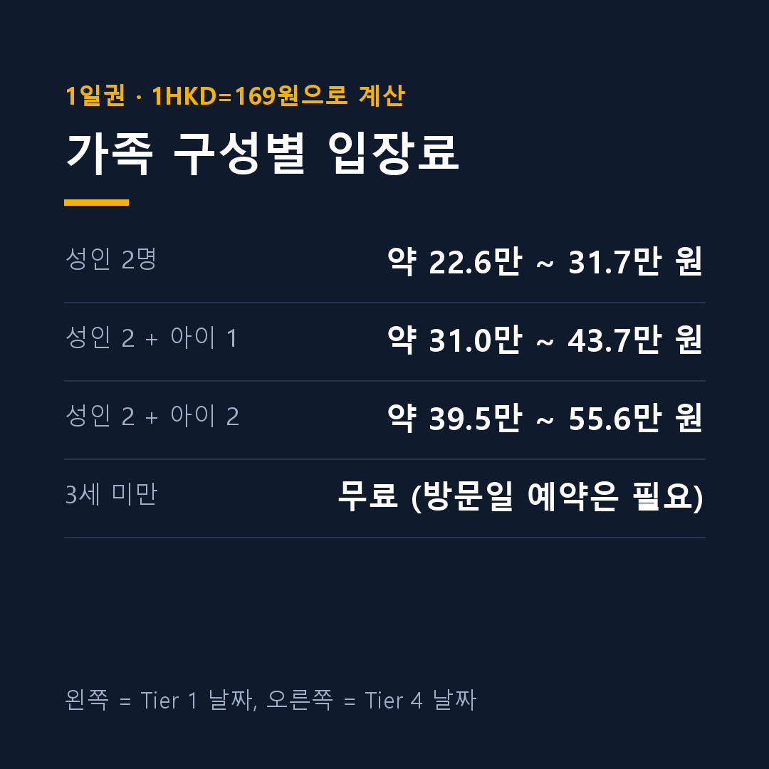 홍콩 디즈니랜드 입장권 가족 구성별 원화 합계 카드