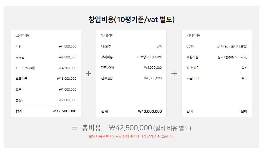 무인문구점 창업비용