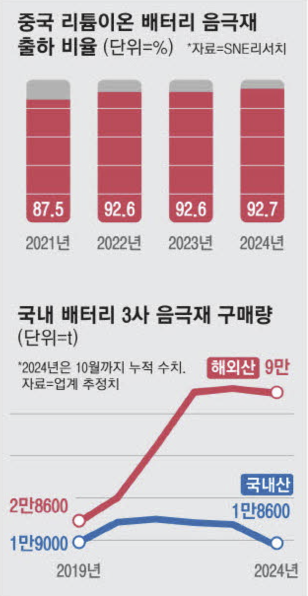 중국 음극재 출하 비율 (출처 : 매일경제)