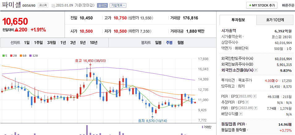 파미셀 차트