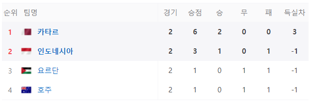 A조 순위