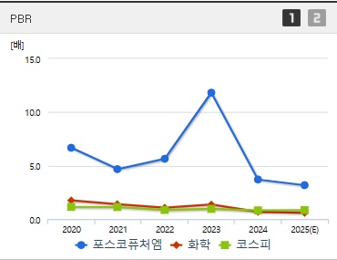 포스코퓨처엠 주가 PBR (0514)