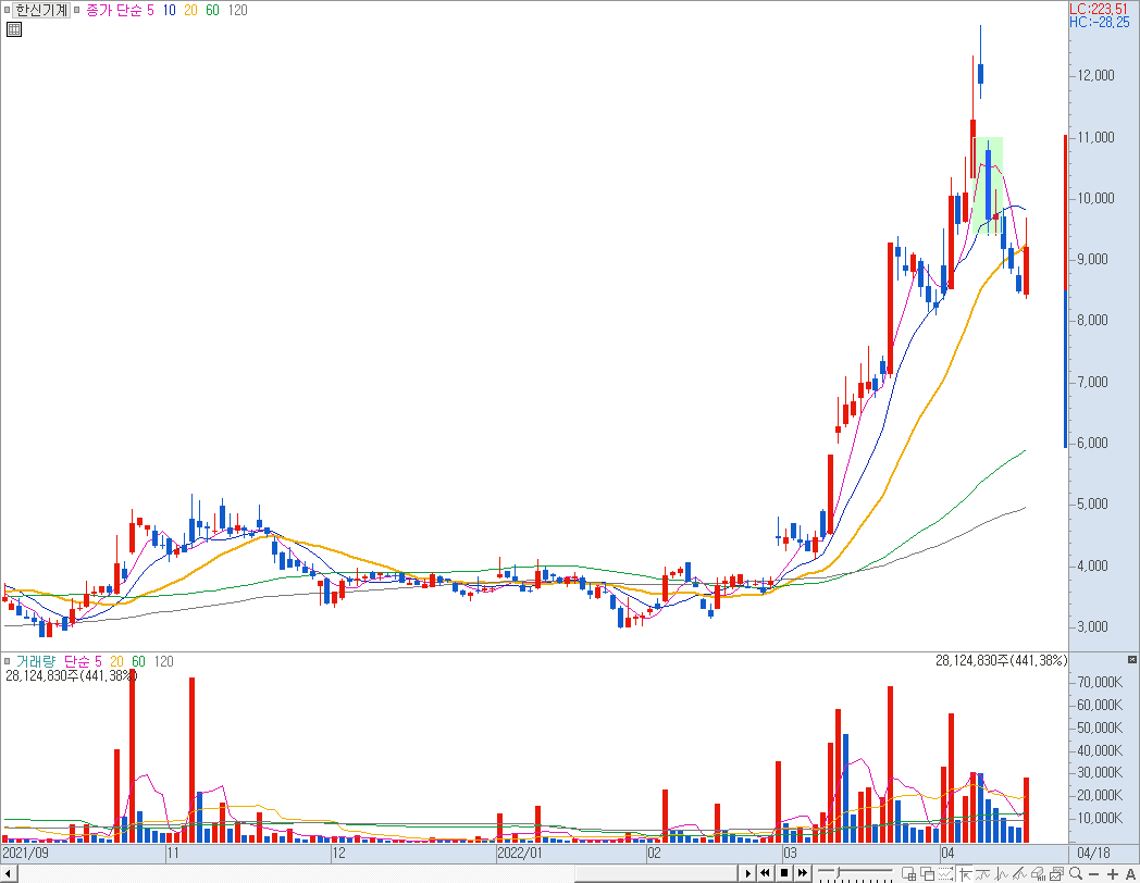 한신기계 자사주 처분 공시 발표 시점 차트