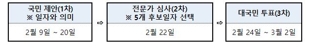 고향사랑의 날 공모 참여 단계