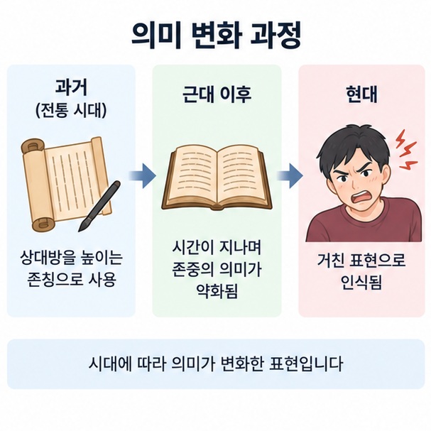 키사마가 과거 존칭에서 현대의 거친 표현으로 의미가 변한 과정을 보여주는 이미지