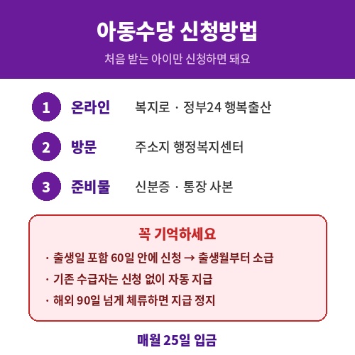 아동수당 신청방법 복지로 정부24 주민센터와 60일 이내 신청 주의사항