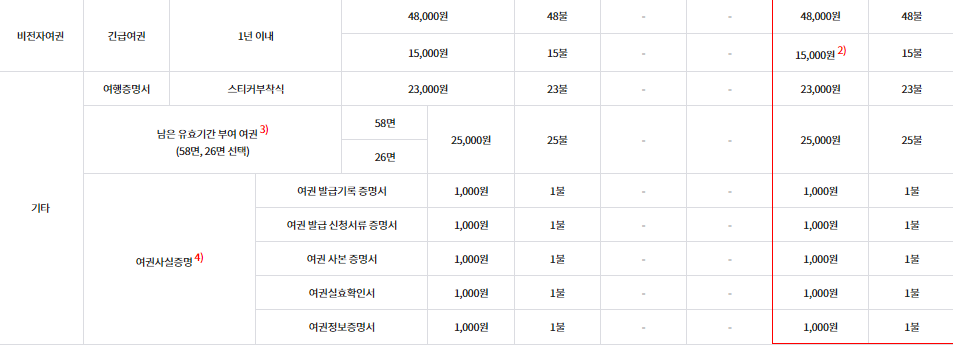 비전자 여권 발급수수료