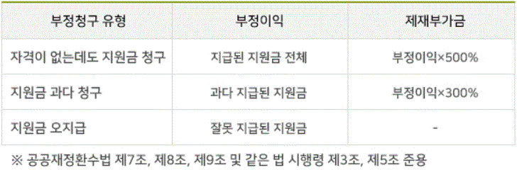 2024년도 소상공인 고효율기기 지원사업 중 부정청구에 대한 제재 내역입니다.