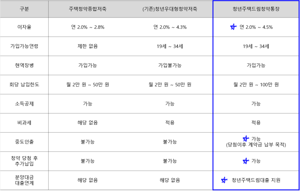 청년주택드림통장 전환 가입 신청하기