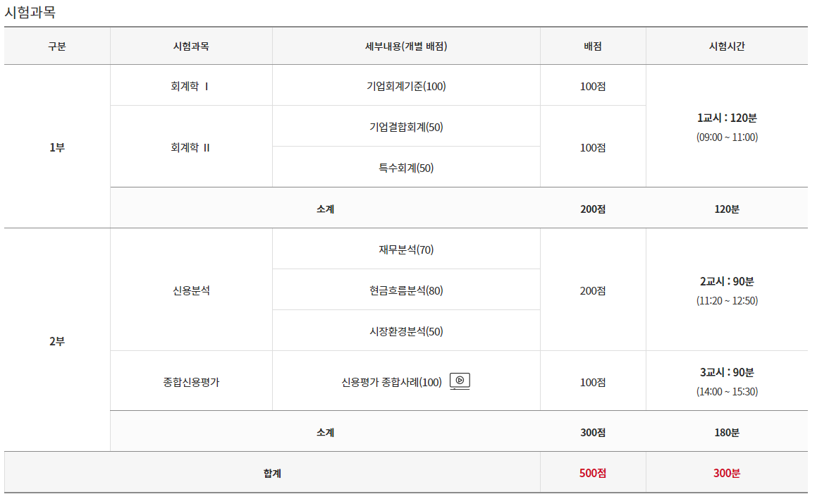 신용분석사 시험과목