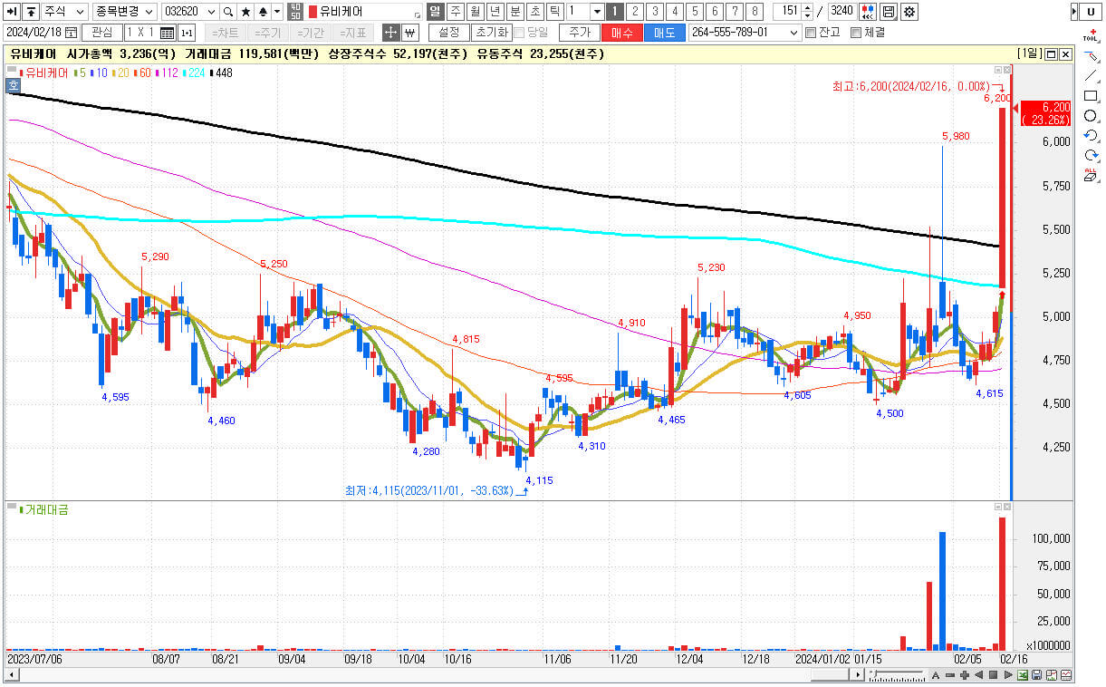 유비케어 주식 차트