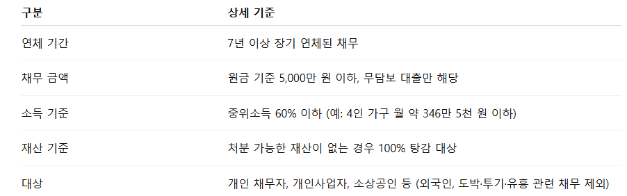 배드뱅크 대상자 기준