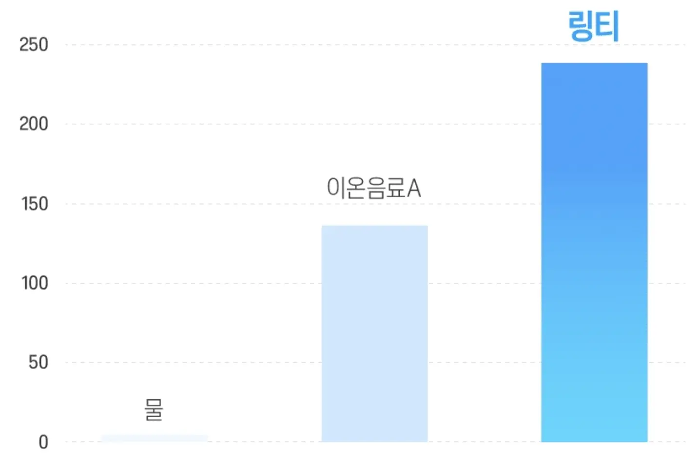 링티 효능 - 링티 수분 흡수량 비교 그래프