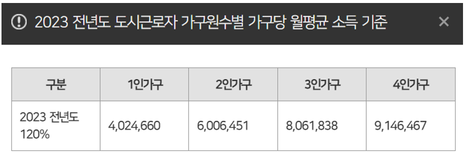 서울시 청년안심주택