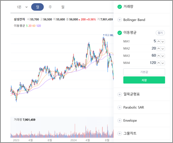 초보 주식투자자의 주식 차트 핵심 지표 이동평균선(MA)_2